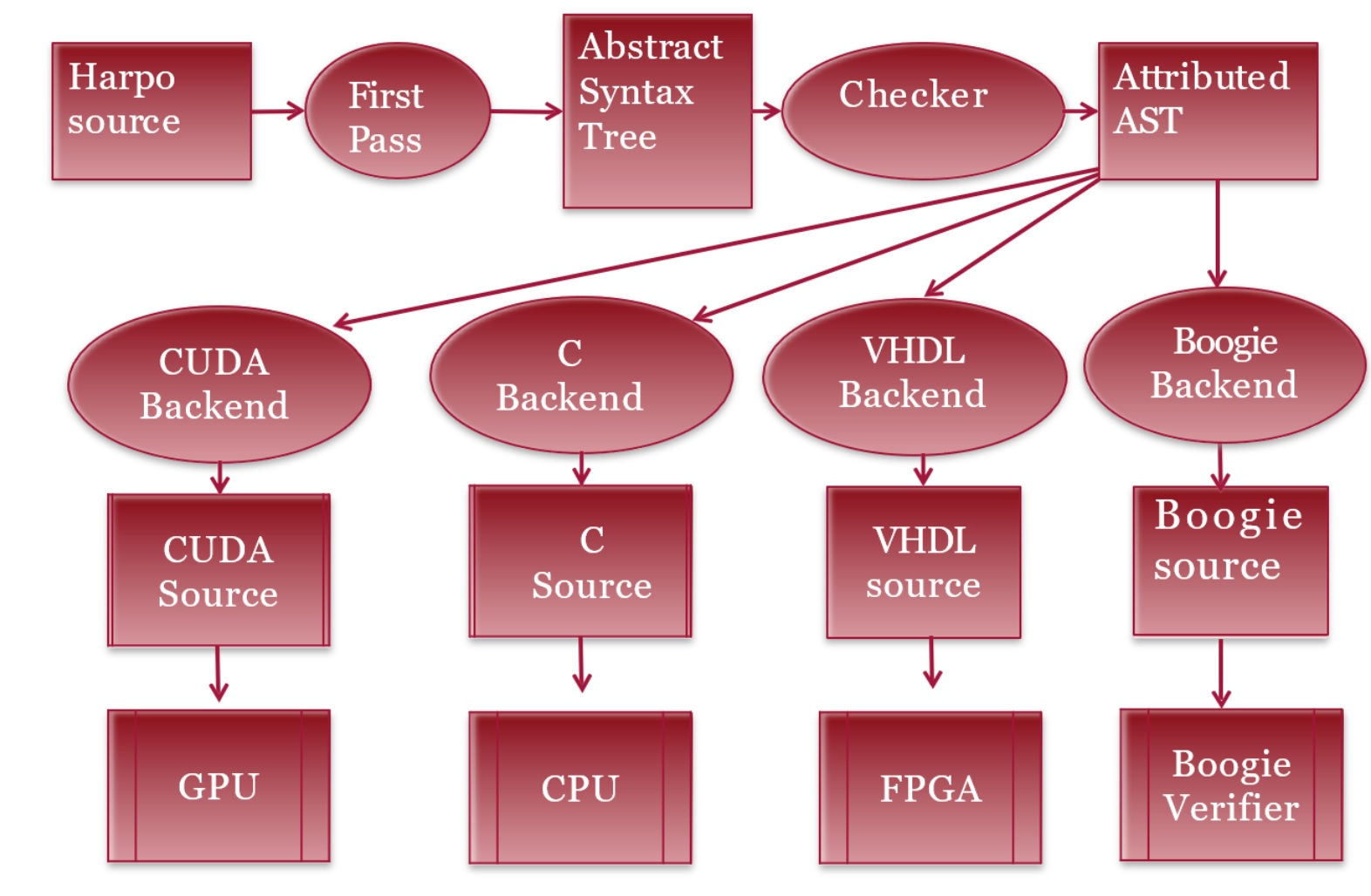 HARPO Data Flow